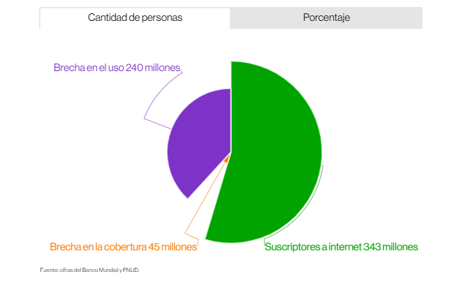 América Latina avanza en conectividad digital, pero las zonas rurales quedan rezagadas