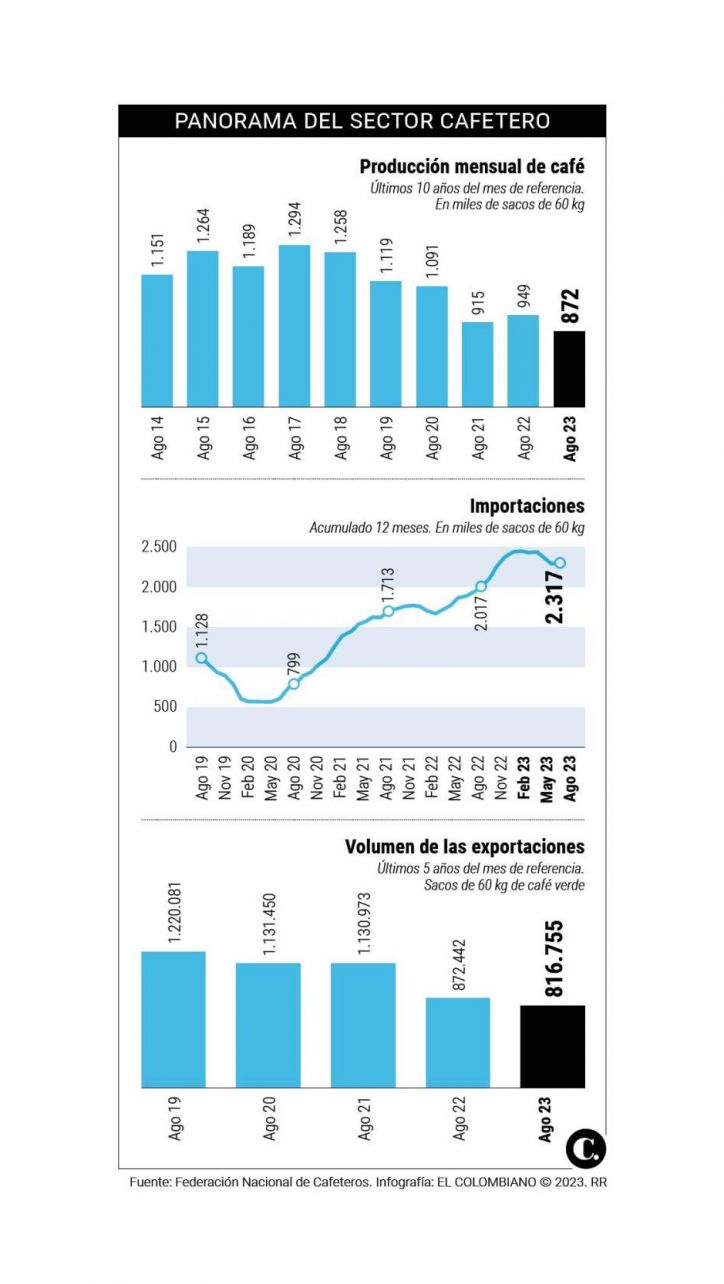 Crisis Cafetera en Colombia: Baja Producción, Importaciones y Precios en Picada