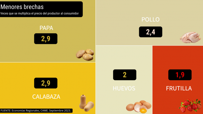 Del productor al consumidor, los precios de los agroalimentos se multiplicaron por 3,7 veces en septiembre