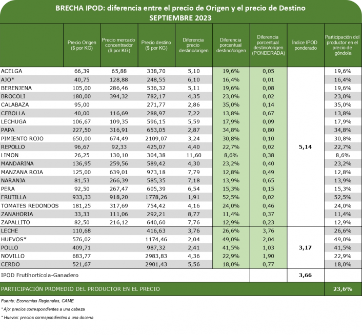 Del productor al consumidor, los precios de los agroalimentos se multiplicaron por 3,7 veces en septiembre