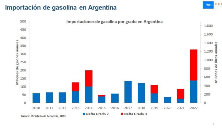El Bioetanol: Solución a la Escasez de Naftas y la Pérdida de Divisas en Argentina