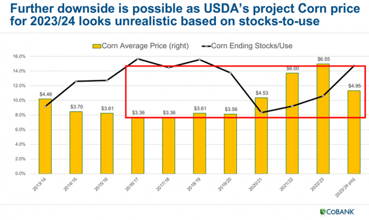 Perspectivas del precio del maíz para 2024 y su efecto sobre el etanol en EEUU