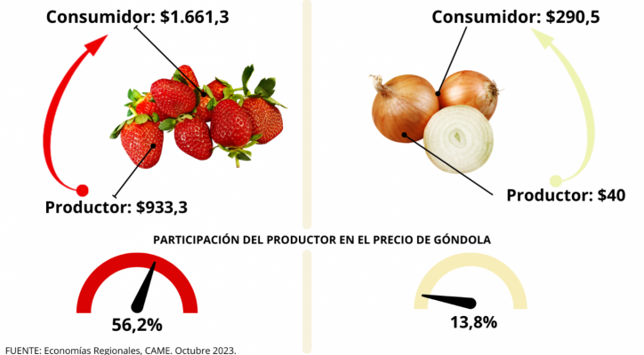 Del campo a la góndola, los precios de los agroalimentos se multiplicaron por 3,4 veces en octubre
