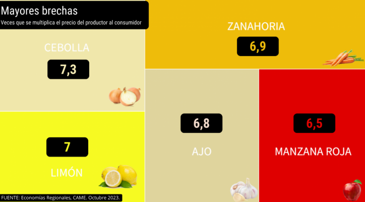 Del campo a la góndola, los precios de los agroalimentos se multiplicaron por 3,4 veces en octubre