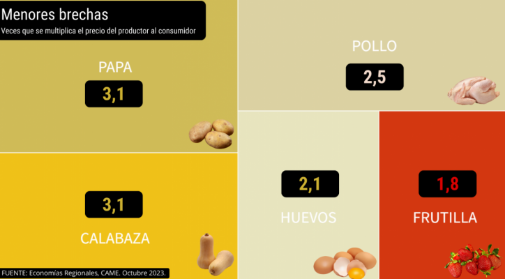 Del campo a la góndola, los precios de los agroalimentos se multiplicaron por 3,4 veces en octubre