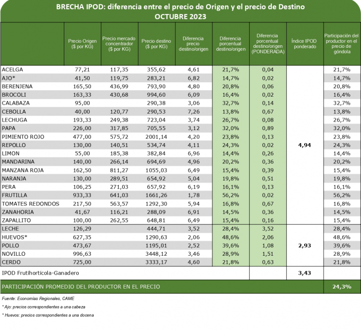 Del campo a la gndola, los precios de los agroalimentos se multiplicaron por 3,4 veces en octubre