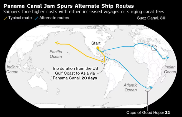 Crisis climática afecta al Canal de Panamá: De catalizador a obstáculo en el comercio global
