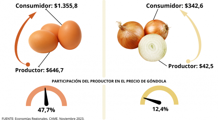 En noviembre el consumidor pagó $3,4 por cada $1 que recibió el productor.