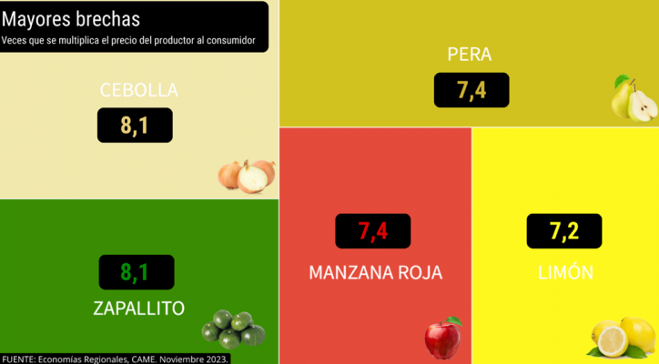 En noviembre el consumidor pagó $3,4 por cada $1 que recibió el productor.