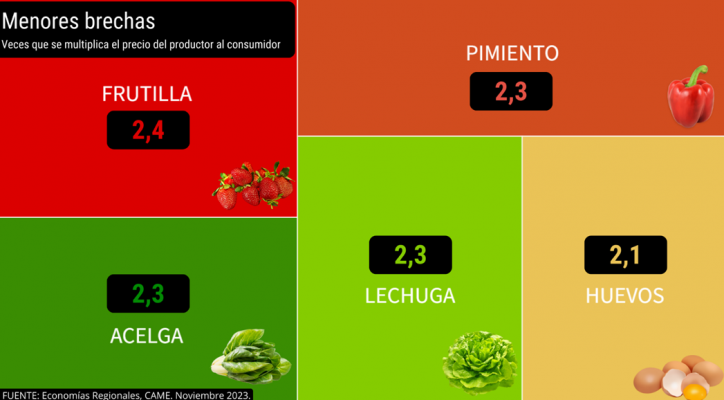 En noviembre el consumidor pagó $3,4 por cada $1 que recibió el productor.