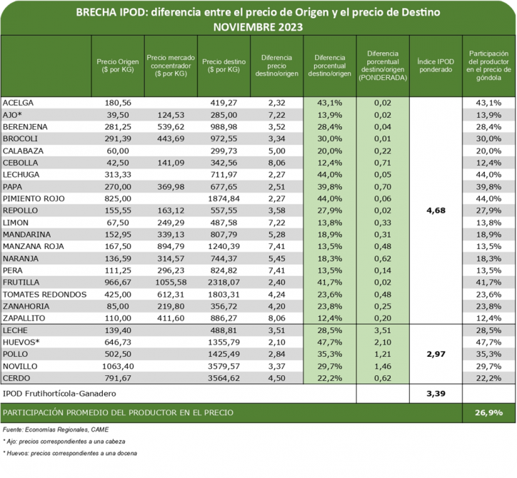 En noviembre el consumidor pagó $3,4 por cada $1 que recibió el productor.
