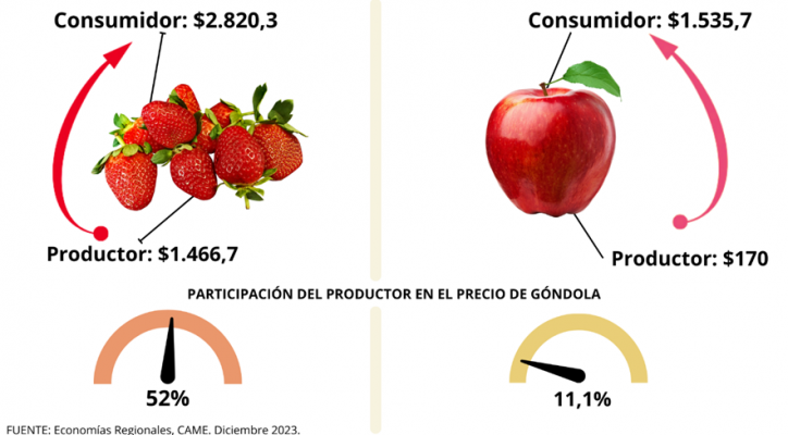 Del productor al consumidor, los precios de los agroalimentos se multiplicaron por 3,5 veces en diciembre