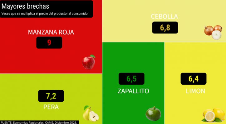 Del productor al consumidor, los precios de los agroalimentos se multiplicaron por 3,5 veces en diciembre