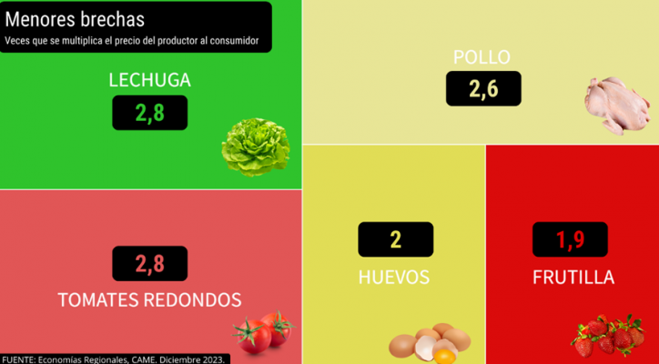 Del productor al consumidor, los precios de los agroalimentos se multiplicaron por 3,5 veces en diciembre