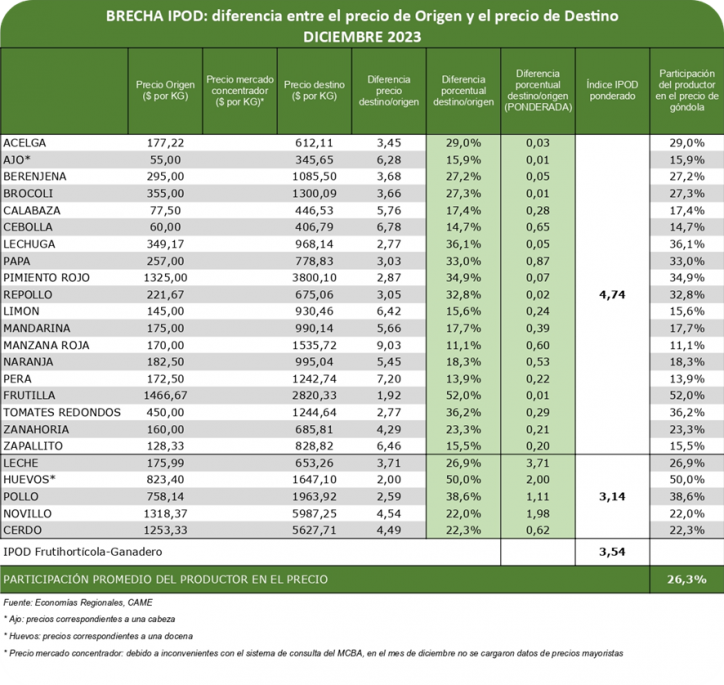 Del productor al consumidor, los precios de los agroalimentos se multiplicaron por 3,5 veces en diciembre