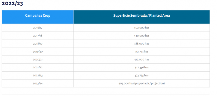 Fuente: https://camaradelmani.org.ar/2021/10/06/estimacion-de-siembra-de-mani-2020-21-b/