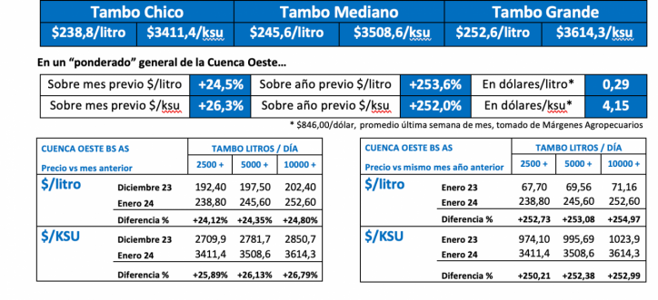 Lechería : febrero transita el peor cuatrimestre del 2024