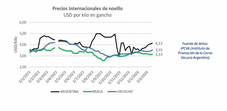 ¿Cómo se posiciona nuestro vecino y principal proveedor mundial de carnes de cara a un cambio de ciclo ganadero