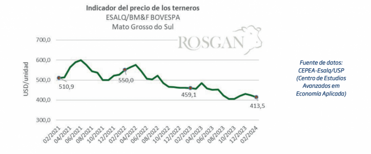 ¿Cómo se posiciona nuestro vecino y principal proveedor mundial de carnes de cara a un cambio de ciclo ganadero