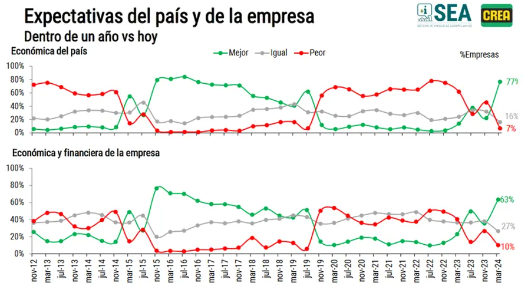 Encuesta SEA: mejoran las expectativas en el agro, pero con reservas