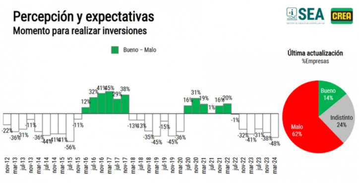 Encuesta SEA: mejoran las expectativas en el agro, pero con reservas