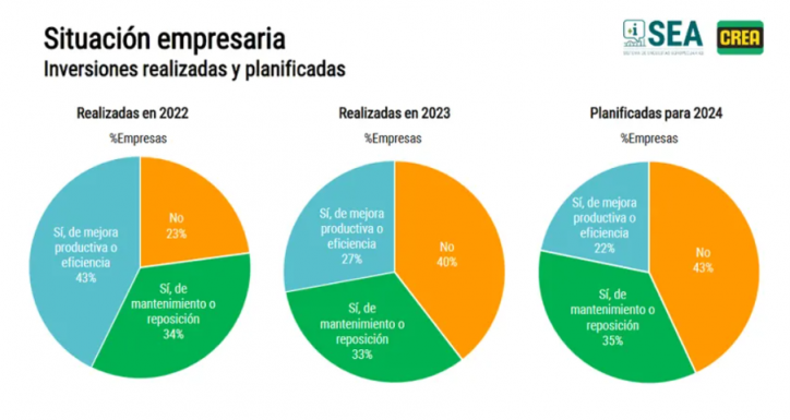 Encuesta SEA: mejoran las expectativas en el agro, pero con reservas