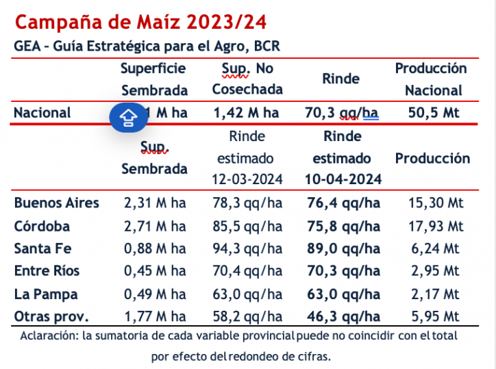 La expansión de la chicharrita reduce la estimación de maíz a 50,5 Mt