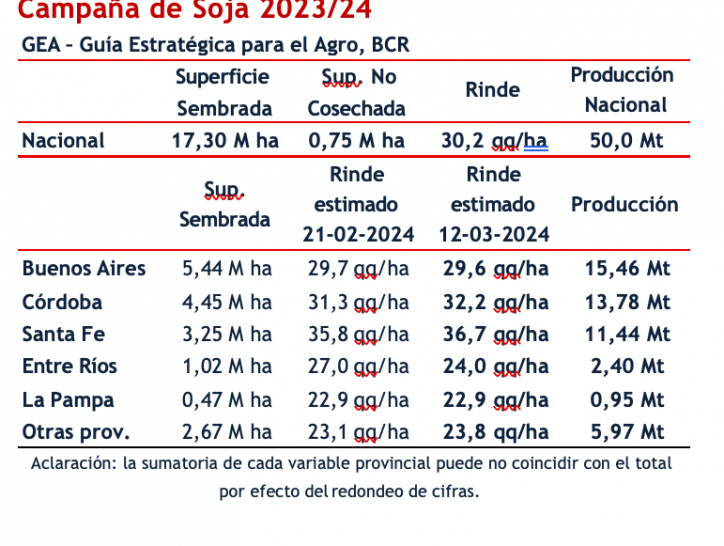 La expansión de la chicharrita reduce la estimación de maíz a 50,5 Mt