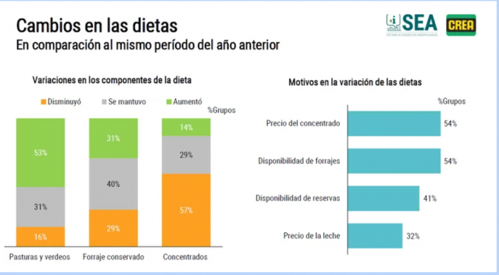 Encuesta SEA: optimismo en los tamberos CREA
