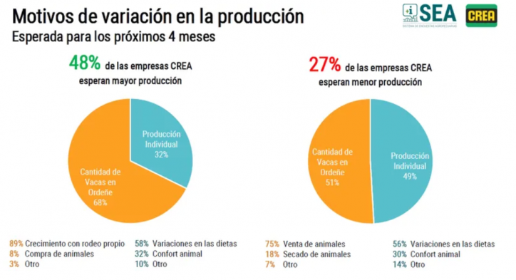 Encuesta SEA: optimismo en los tamberos CREA