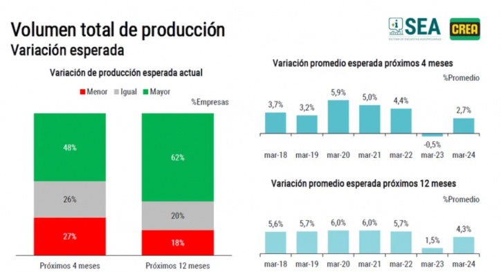 Encuesta SEA: optimismo en los tamberos CREA
