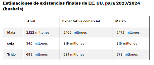 En Argentina y en la mayoría de los contextos agrícolas, un bushel se utiliza como medida para granos y equivale aproximadamente a:1 bushel = 35.24 litros1 bushel de maíz = aproximadamente 25.4 kilogramos1 bushel de soja = aproximadamente 27.2 kilogramos1 bushel de trigo = aproximadamente 27.2 kilogramosEstas conversiones pueden variar ligeramente dependiendo del tipo de grano y de las condiciones específicas como la humedad y la densidad del grano.