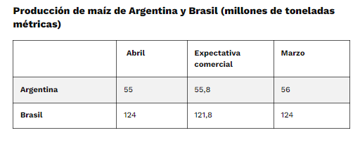 1 bushel de maíz = aproximadamente 25.4 kilogramos