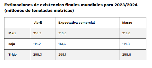 Informe WASDE de abril revela aumento en la demanda de maíz y desafíos para la soja y el trigo