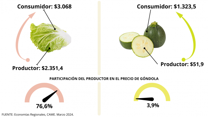 Del productor al consumidor, los precios de los agroalimentos se multiplicaron por 3,4 veces en marzo