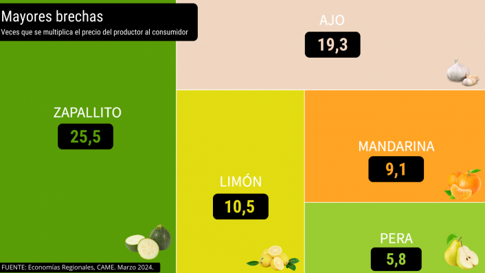 Del productor al consumidor, los precios de los agroalimentos se multiplicaron por 3,4 veces en marzo