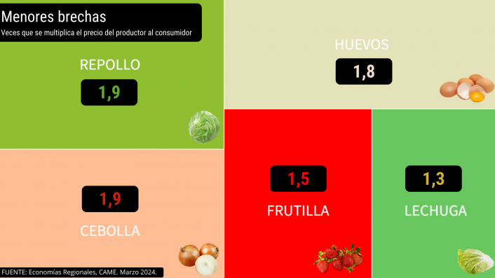 Del productor al consumidor, los precios de los agroalimentos se multiplicaron por 3,4 veces en marzo