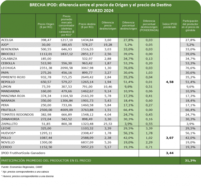 Del productor al consumidor, los precios de los agroalimentos se multiplicaron por 3,4 veces en marzo