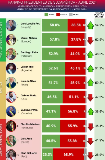 Javier Milei, lejos de ser el "segundo presidente con mejor imagen del mundo" según nueva encuesta