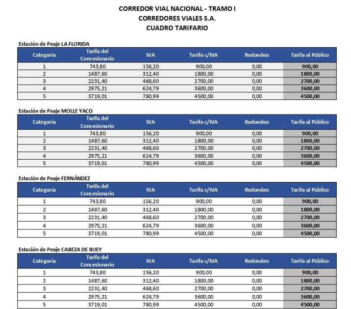 Incremento del 200% en los peajes de rutas Nacionales y accesos a Buenos Aires