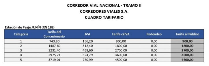 Incremento del 200% en los peajes de rutas Nacionales y accesos a Buenos Aires