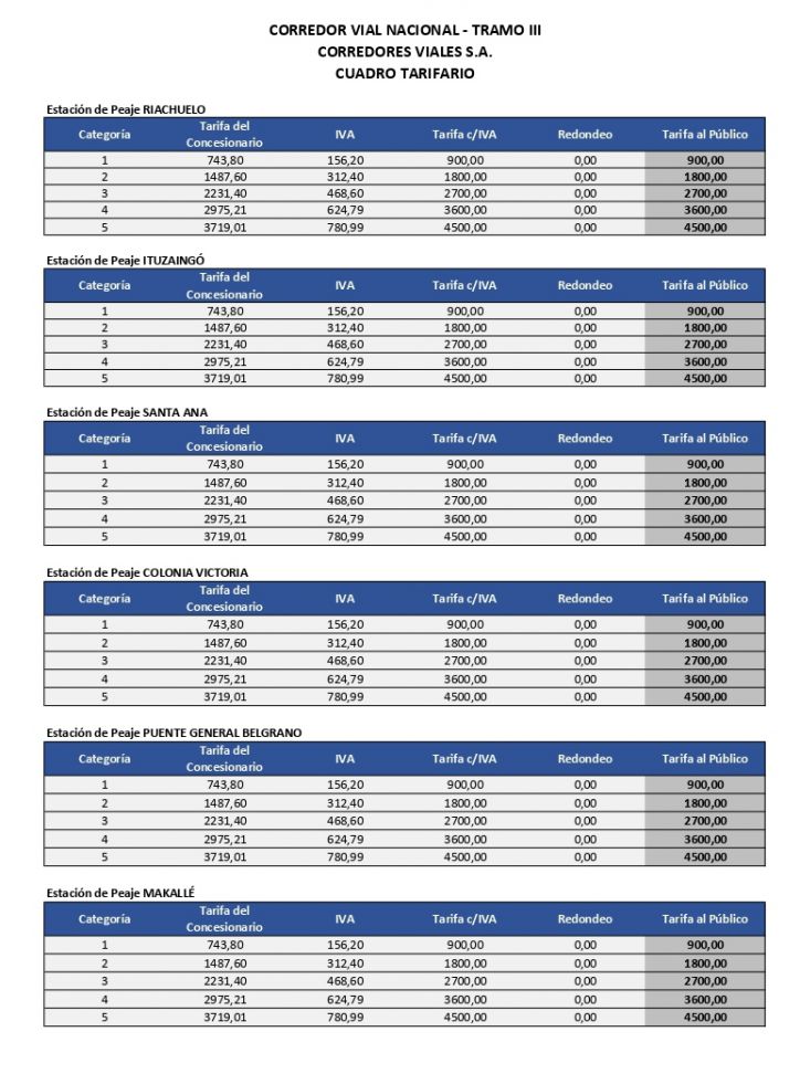 Incremento del 200% en los peajes de rutas Nacionales y accesos a Buenos Aires