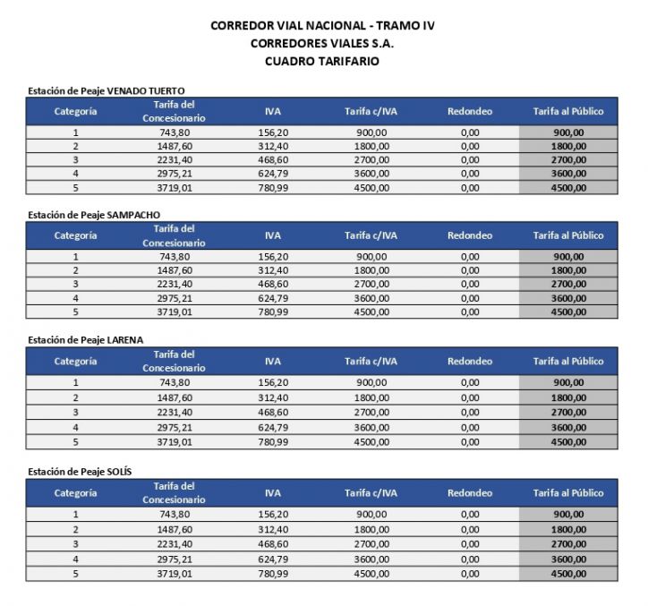 Incremento del 200% en los peajes de rutas Nacionales y accesos a Buenos Aires