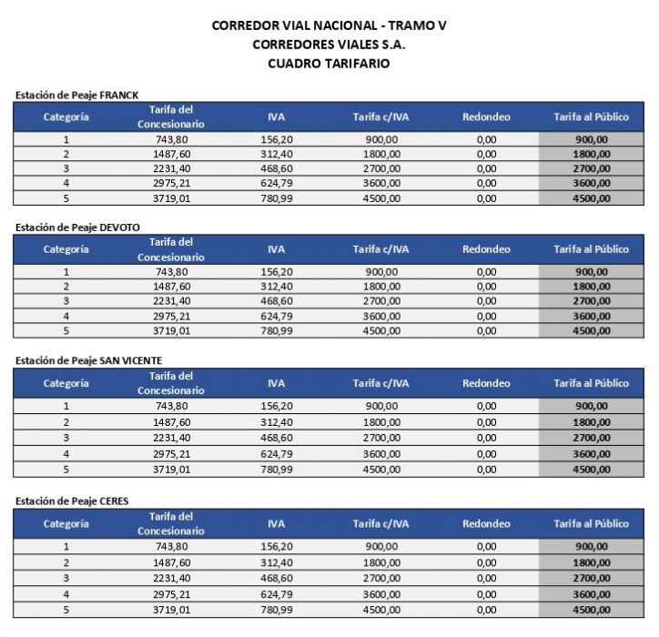 Incremento del 200% en los peajes de rutas Nacionales y accesos a Buenos Aires