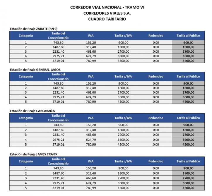 Incremento del 200% en los peajes de rutas Nacionales y accesos a Buenos Aires