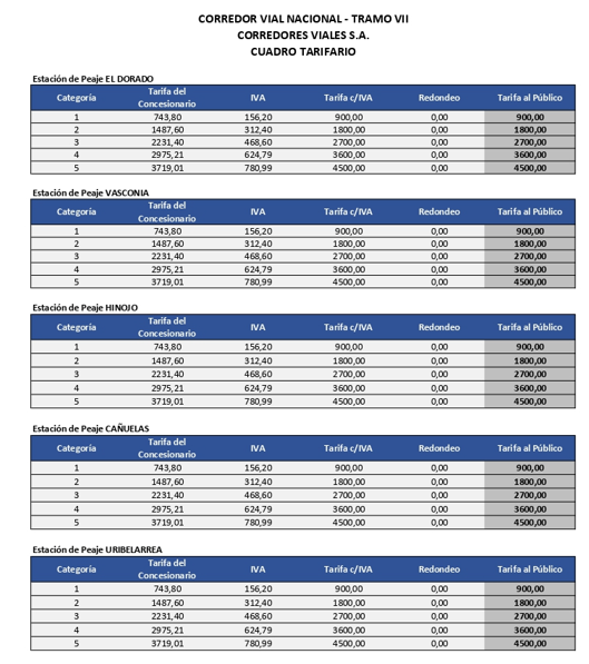 Incremento del 200% en los peajes de rutas Nacionales y accesos a Buenos Aires