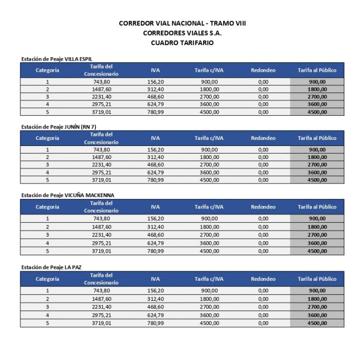 Incremento del 200% en los peajes de rutas Nacionales y accesos a Buenos Aires
