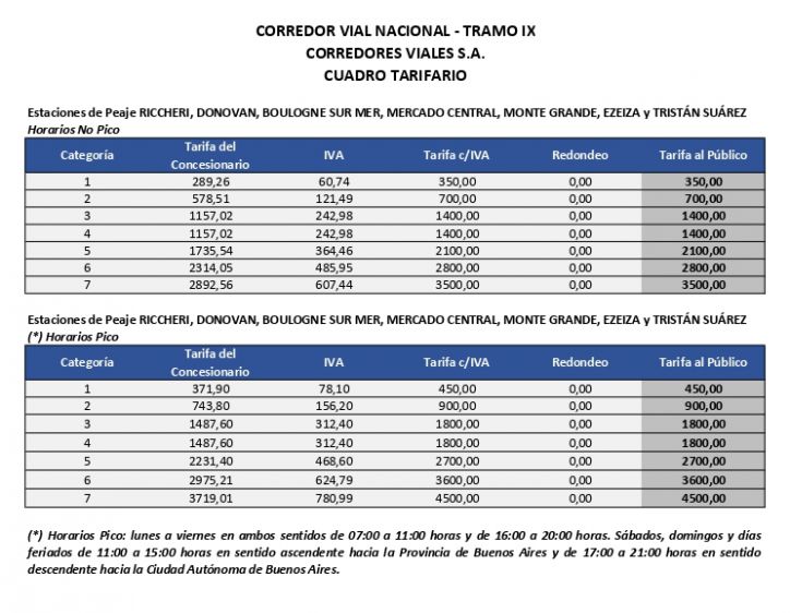 Incremento del 200% en los peajes de rutas Nacionales y accesos a Buenos Aires