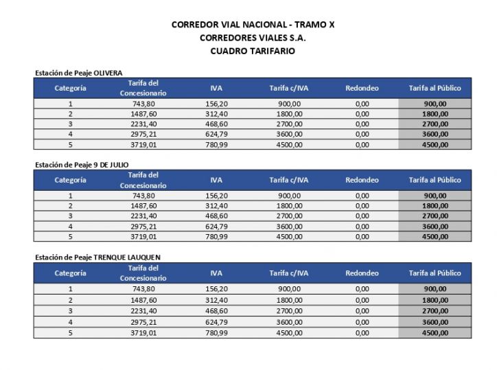Incremento del 200% en los peajes de rutas Nacionales y accesos a Buenos Aires