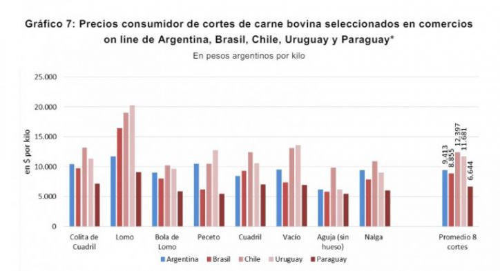 Comparación de precios de carne vacuna en Sudamérica: Argentina en posición media